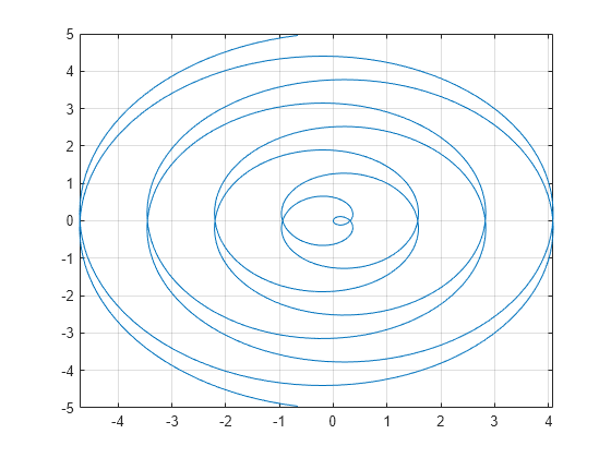 Figure contains an axes object. The axes object contains an object of type parameterizedfunctionline.