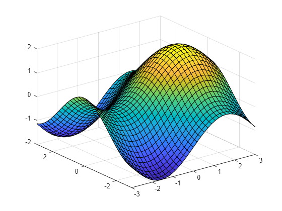 Figure contains an axes object. The axes object contains an object of type functionsurface.