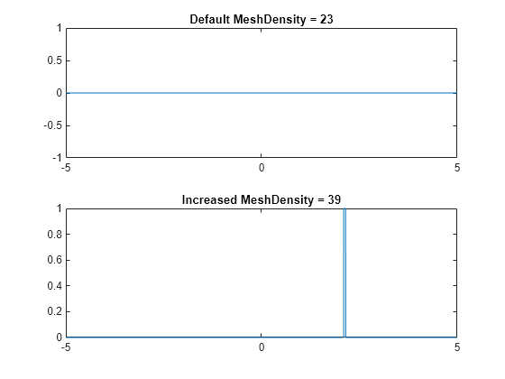 Figure contains 2 axes objects. Axes object 1 with title Default MeshDensity = 23 contains an object of type functionline. Axes object 2 with title Increased MeshDensity = 39 contains an object of type functionline.