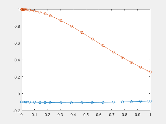 Figure contains an axes object. The axes object contains 4 objects of type line.