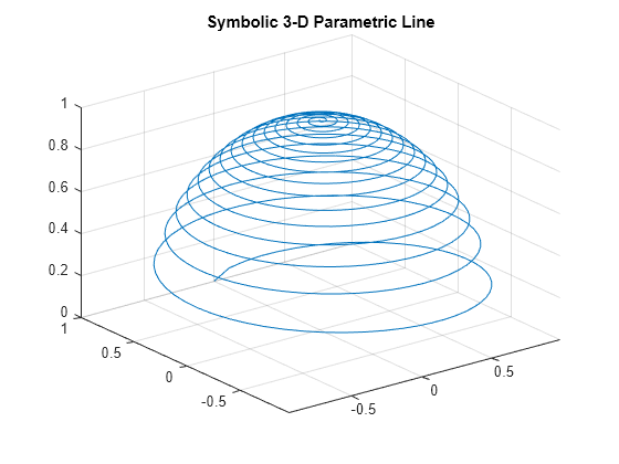 Figure contains an axes object. The axes object with title Symbolic 3-D Parametric Line contains an object of type parameterizedfunctionline.