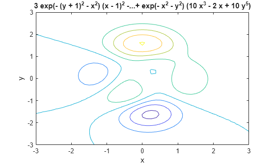 Figure contains an axes object. The axes object with title 3 exp (- ( y + 1 ) Squared baseline - x Squared baseline ) ( x - 1 ) Squared baseline -...+ exp (- x Squared baseline - y Squared baseline ) ( 10 x Cubed baseline - 2 x + 10 y toThePowerOf 5 baseline ), xlabel x, ylabel y contains an object of type contour.