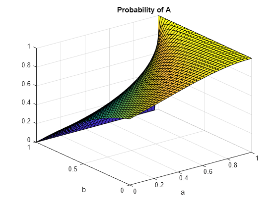 Figure contains an axes object. The axes object with title Probability of A, xlabel a, ylabel b contains an object of type functionsurface.