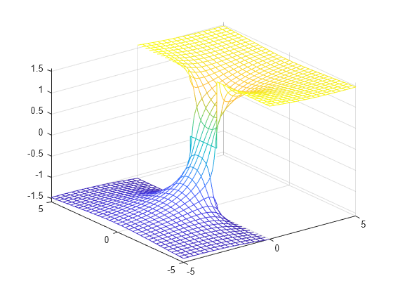 Figure contains an axes object. The axes object contains an object of type functionsurface.