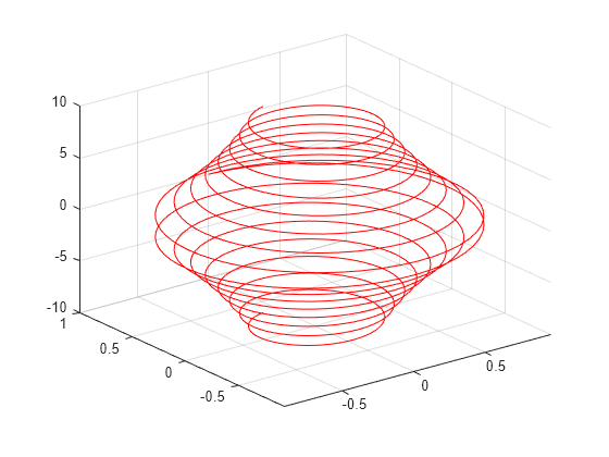 Figure contains an axes object. The axes object contains an object of type parameterizedfunctionline.