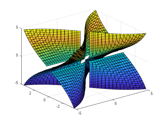 Figure contains an axes object. The axes object contains an object of type implicitfunctionsurface.