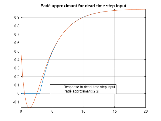 Figure contains an axes object. The axes object with title Padé approximant for dead-time step input contains 2 objects of type functionline. These objects represent Response to dead-time step input, Padé approximant [2 2].