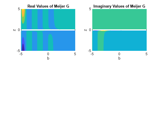 Figure contains 2 axes objects. Axes object 1 with title Real Values of Meijer G, xlabel b, ylabel z contains an object of type functioncontour. Axes object 2 with title Imaginary Values of Meijer G, xlabel b, ylabel z contains an object of type functioncontour.