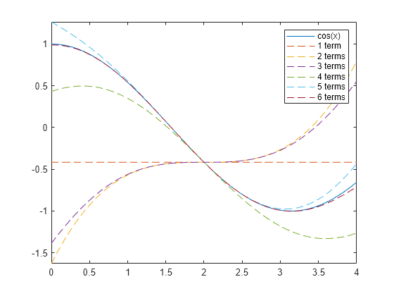 Figure contains an axes object. The axes object contains 7 objects of type functionline. These objects represent cos(x), 1 term, 2 terms, 3 terms, 4 terms, 5 terms, 6 terms.