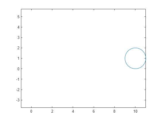 Figure contains an axes object. The axes object contains an object of type parameterizedfunctionline.