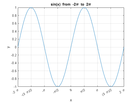 Figure contains an axes object. The axes object with title sin(x) blank from blank - 2 pi blank to blank 2 pi, xlabel x, ylabel y contains an object of type functionline.