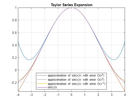 Figure contains an axes object. The axes object with title Taylor Series Expansion contains 4 objects of type functionline. These objects represent approximation of sin(x)/x with error O(x^6), approximation of sin(x)/x with error O(x^8), approximation of sin(x)/x with error O(x^{10}), sin(x)/x.