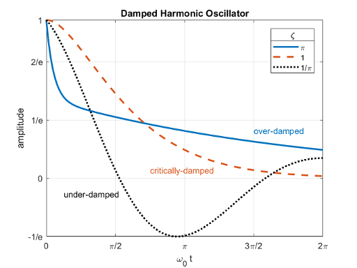 damped harmonic oscillator examples