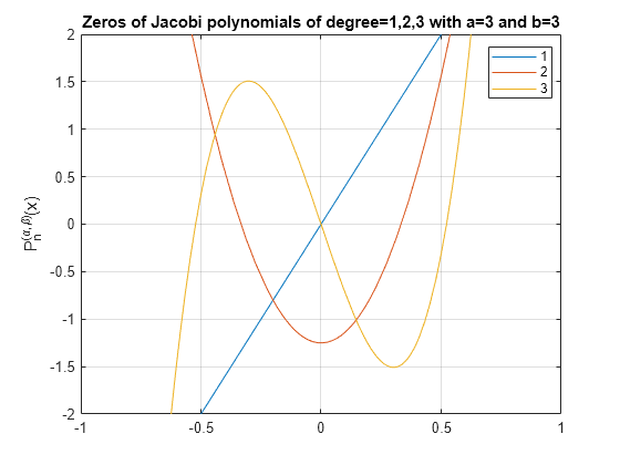 Figure contains an axes object. The axes object with title Zeros of Jacobi polynomials of degree=1,2,3 with a=3 and b=3, ylabel PSubScript n SuperScript ( alpha , beta ) baseline (x) contains 3 objects of type functionline. These objects represent 1, 2, 3.