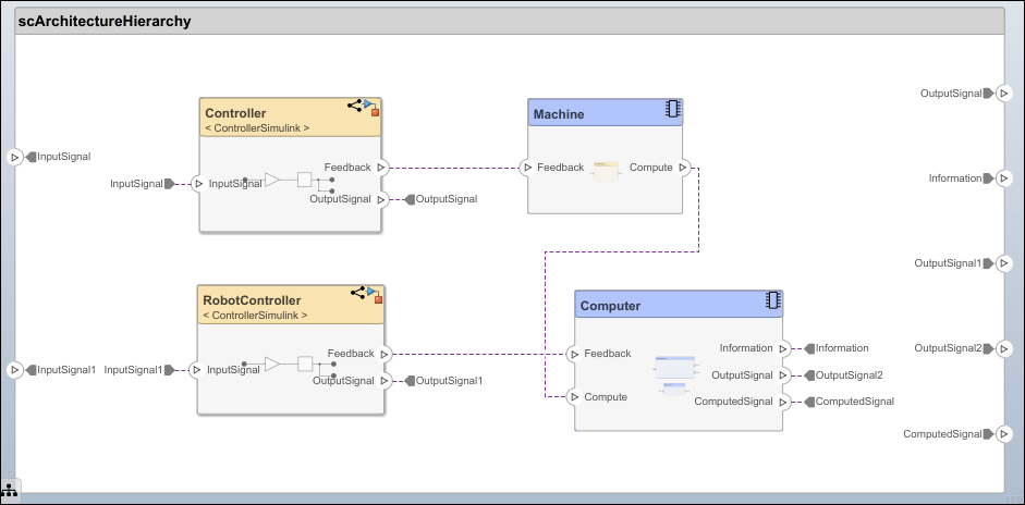 A System Composer model of a computer system with stereotype styling and colors