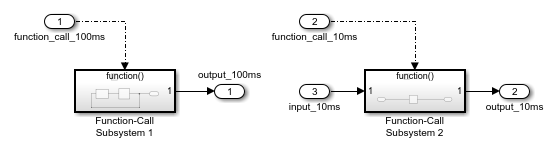 A Simulink export-function model with two Function-Call Subsystem blocks. Each subsystem connected to an Inport block.