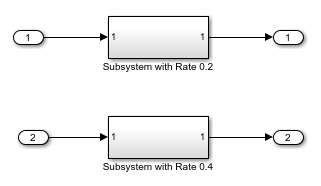 A Simulink rate-based model with two subsystems. Each subsystem connected to an input and output.