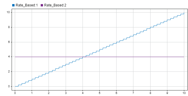 A line plot showing two signals from a rate-based behavior model over a time span of 0 to 10 seconds. The blue stepped line labeled “Rate_Based:1” increases gradually from 0 to 10, while the purple horizontal line labeled “Rate_Based:2” remains constant at a value of 4.