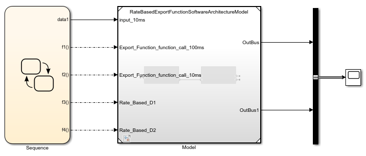 Simulink model showing a Sequence block on the left connected to a software architecture model named RateBasedExportFunctionSoftwareArchitectureModel. The sequence block sends signals labeled f1(), f2(), f3(), and f4() to four function-call input ports: Export_Function_function_call_100ms, Export_Function_function_call_10ms, Rate_Based_D1, and Rate_Based_D2. The model outputs through two buses, OutBus and OutBus1, to a sink block on the right.