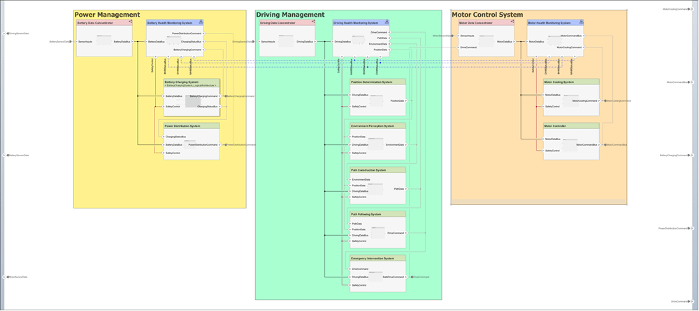 Electric vehicle logical architecture model.