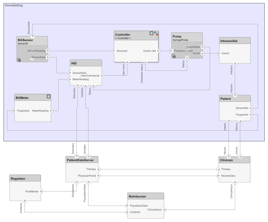 Insulin pump system architecture model.