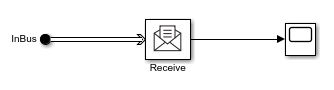 In Bus Element port block with a message is converted to a signal via a Receive block to output a signal to the Scope block.