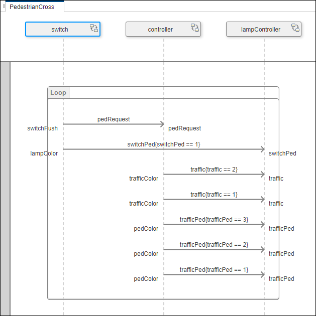 The switch lifeline is selected on the Architecture Views Gallery in the Sequence Diagram tab.