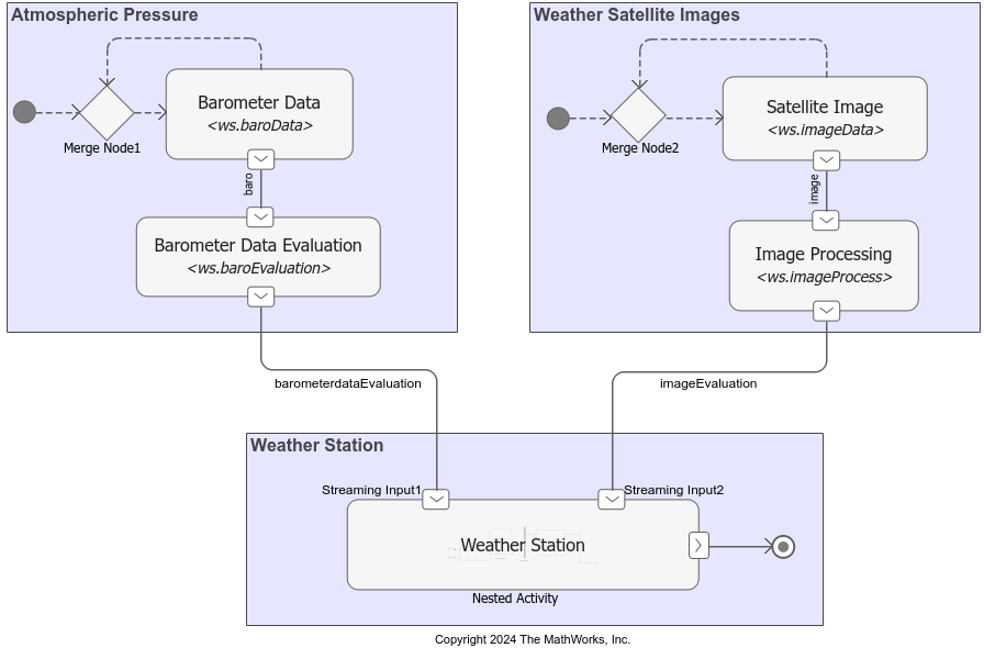 Snapshot of Weather Station activity diagram