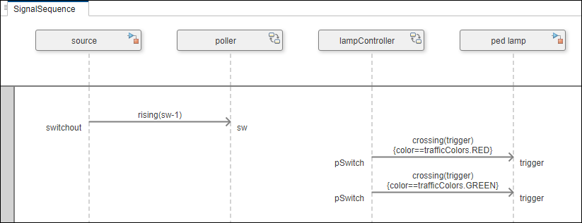 Signal sequence diagram before execution.