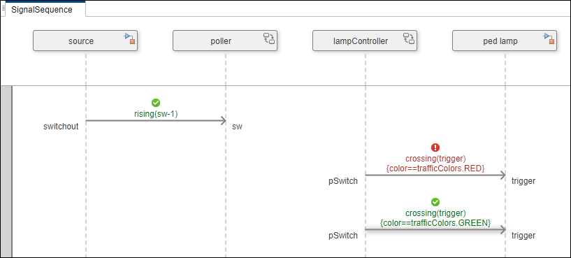 SignalSequence sequence diagram displaying a message in red to indicate that the constraint was not met.