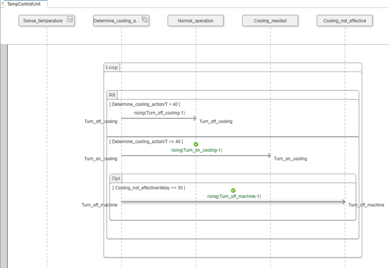 Descriptive model as a sequence diagram visualizing different operational scenarios for the machine cooling system.