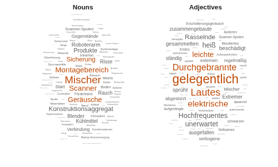 Analyze German Text Data