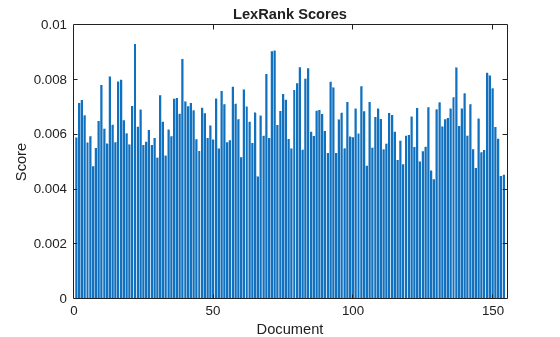 Figure contains an axes object. The axes object with title LexRank Scores, xlabel Document, ylabel Score contains an object of type bar.
