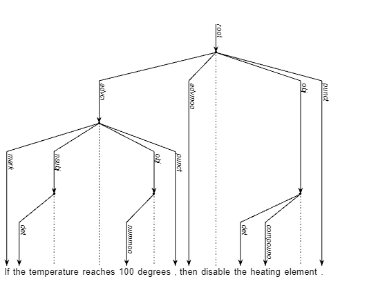 Analyze Sentence Structure Using Grammatical Dependency Parsing