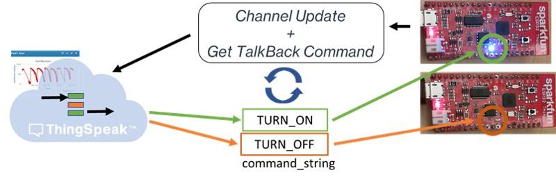 Actualización de canales y control de luces con ESP32