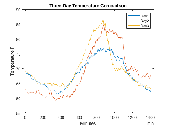 Compare Temperature Data from Three Different Days