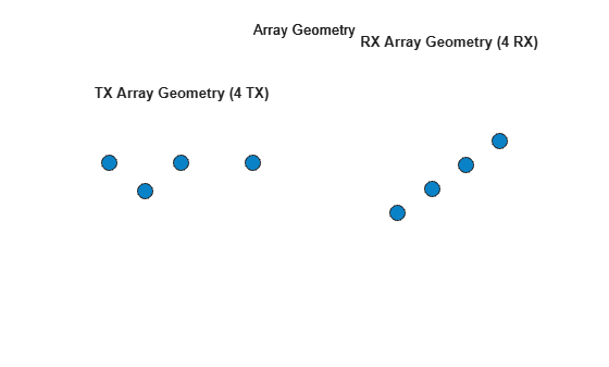 Figure contains 2 axes objects. Hidden axes object 1 with title TX Array Geometry (4 TX) contains an object of type scatter. Hidden axes object 2 with title RX Array Geometry (4 RX) contains an object of type scatter.