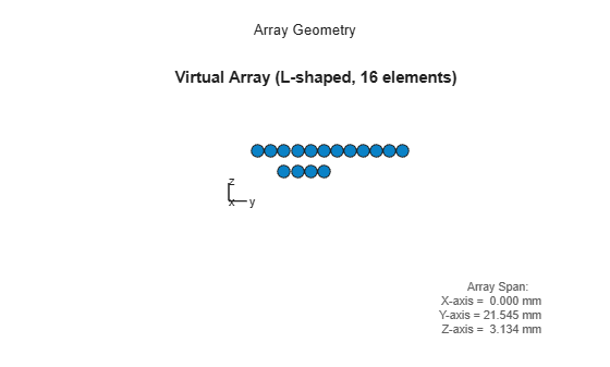 Figure contains an axes object. The hidden axes object with title Virtual Array (L-shaped, 16 elements), xlabel x axis (Az 0 El 0) -->, ylabel y axis --> contains 7 objects of type scatter, line, text.