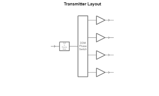 Figure contains an axes object. The hidden axes object with title Transmitter Layout contains 23 objects of type line, text.
