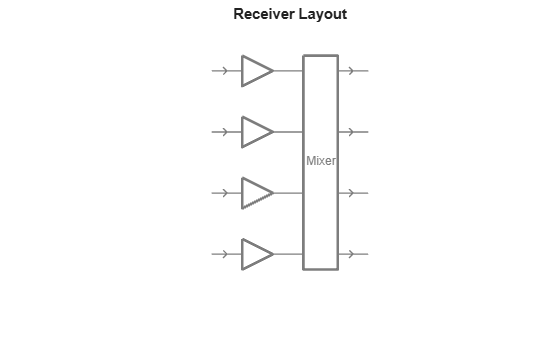 Figure contains an axes object. The hidden axes object with title Receiver Layout contains 26 objects of type line, text.