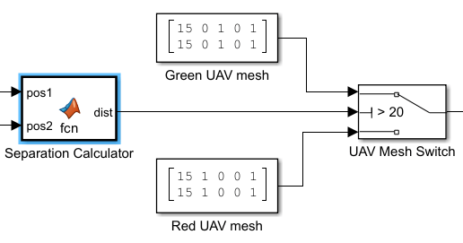 Close-up of the Separation Calculator and UAV Mesh Switch subsystem that selects green or red mesh based on a 20-meter distance threshold
