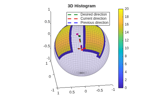 Figure contains an axes object. The axes object with title 3D Histogram contains 11 objects of type patch, line. These objects represent Desired direction, Previous direction, Current direction.