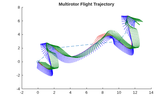 Figure contains an axes object. The axes object with title Multirotor Flight Trajectory contains 806 objects of type patch, line.