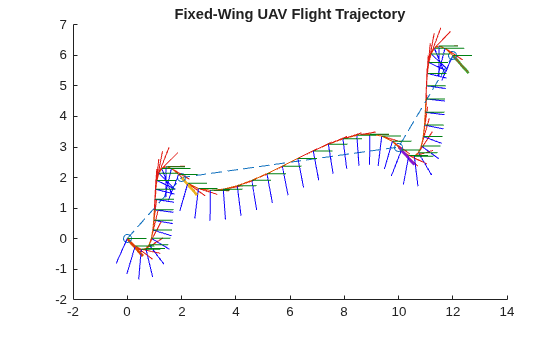 Figure contains an axes object. The axes object with title Fixed-Wing UAV Flight Trajectory contains 206 objects of type patch, line.