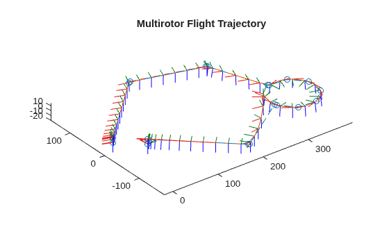 Figure contains an axes object. The axes object with title Multirotor Flight Trajectory contains 322 objects of type patch, line.