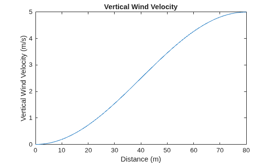 Figure contains an axes object. The axes object with title Vertical Wind Velocity, xlabel Distance (m), ylabel Vertical Wind Velocity (m/s) contains an object of type line.
