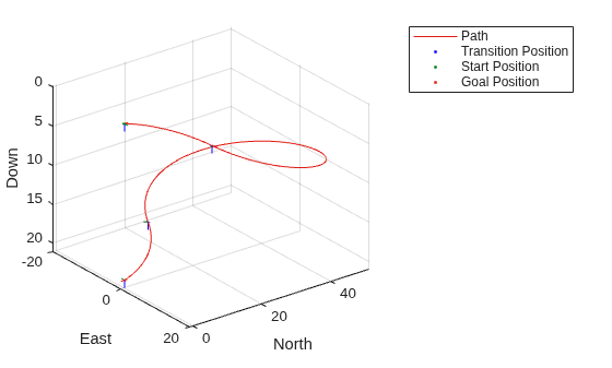Figure contains an axes object. The axes object with xlabel North, ylabel East contains 24 objects of type patch, line. One or more of the lines displays its values using only markers These objects represent Path, Transition Position, Start Position, Goal Position.