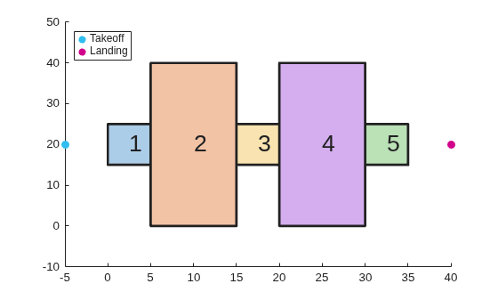 Figure contains an axes object. The axes object contains 12 objects of type polygon, text, scatter. These objects represent Takeoff, Landing.