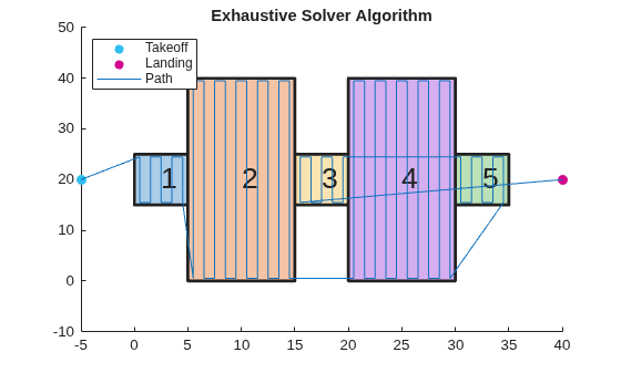 Figure contains an axes object. The axes object with title Exhaustive Solver Algorithm contains 13 objects of type polygon, text, scatter, line. These objects represent Takeoff, Landing, Path.