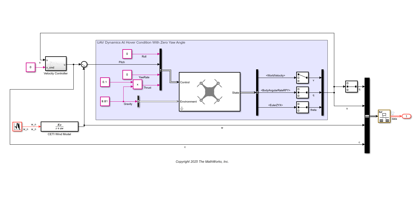 Simulink model showing a velocity controller, quadrotor dynamics at hover condition, CETI Wind Model disturbance input, and state output signals for velocity, angular rate, and Euler angles